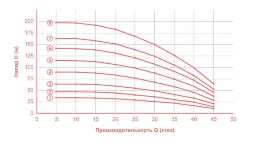 Насос центробежный скважинный FORWATER (Amps) 3QJD 0.75 кВт 80мм Польша + гарантия 3 года 458112 фото